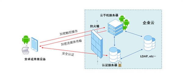 云手机来了 产品研发思路真的很香