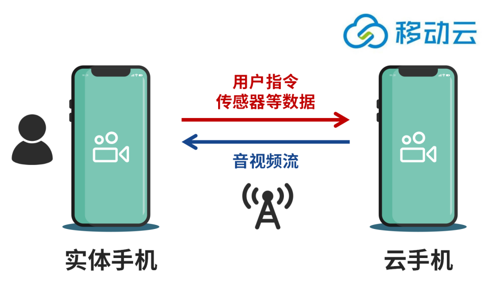 云手机免费版无限挂机_云手机_云手机安卓玩ios