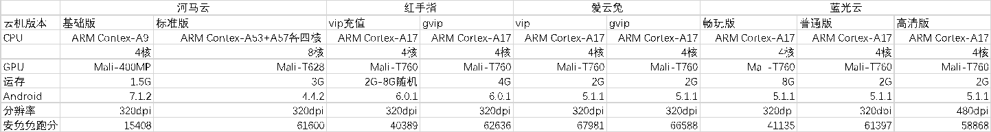 云手机免费版永久使用_云手机_云手机免费版无限挂机