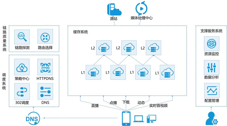 服务器空间的cdn_内容分发网络 CDN