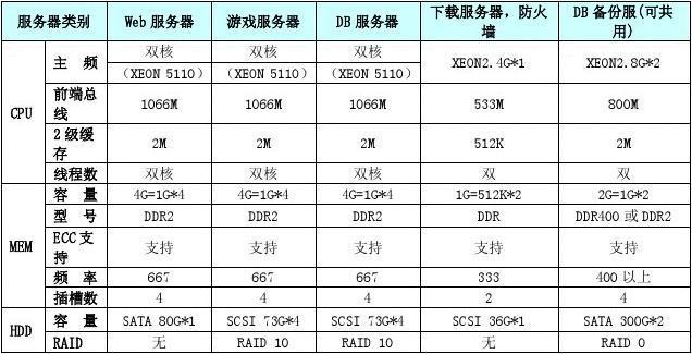 服务器的配置需求_培训需求