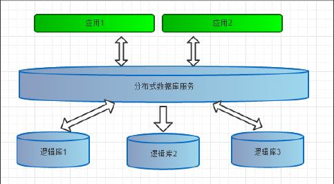 分布式数据库访问_分布式数据库中间件 DDM