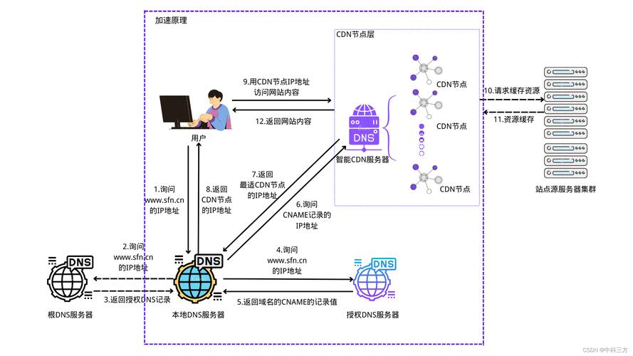 服务器如何cdn加速_CDN加速ECS资源