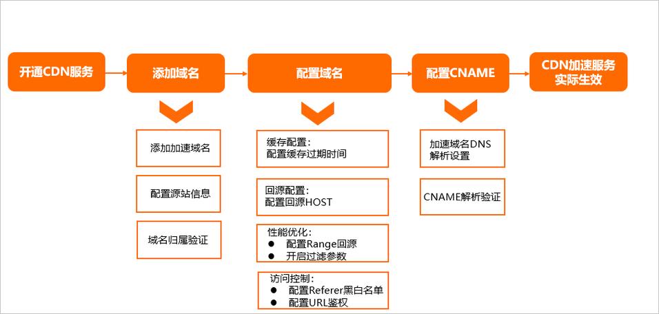 服务器如何cdn加速_CDN加速ECS资源