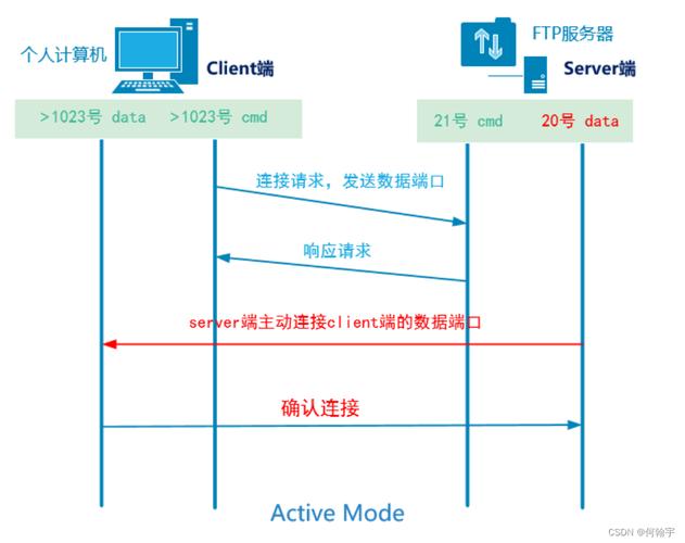 ftp 服务器技术_FTP