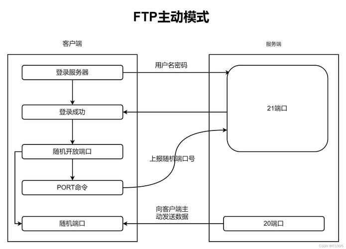 ftp 服务器架构图_FTP