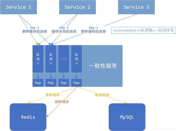 分布式缓存数据一致性_分布式缓存（Redis）