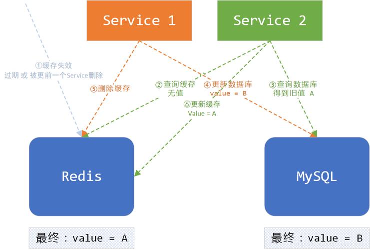 分布式缓存数据一致性_分布式缓存（Redis）