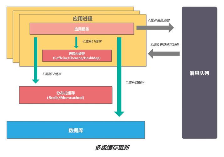 分布式缓存数据一致性_分布式缓存（Redis）