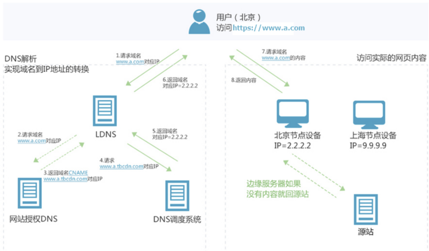 反向代理和cdn_内容分发网络 CDN