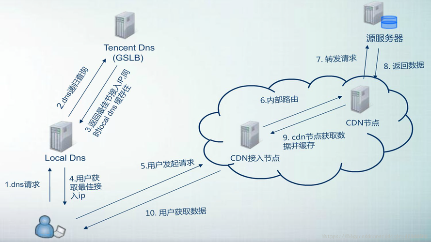 服务器CDN刷新时间H5_CDN自动刷新