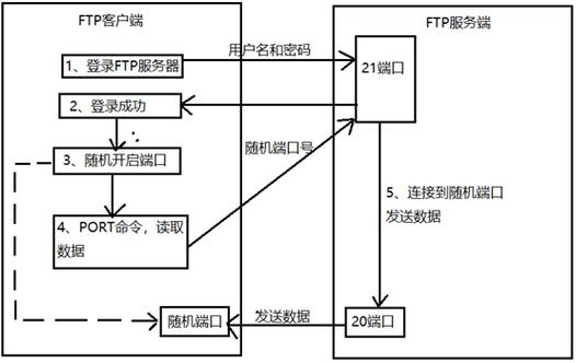 ftp服务器的原理是什么_DDoS调度中心的工作原理是什么？