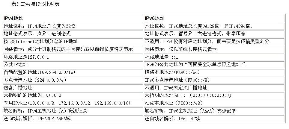 ftp服务器地址和ip地址的区别_查看IP地址和端口