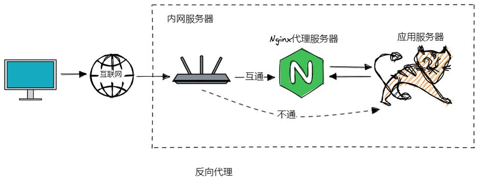 反向代理访问使用cdn代理_通过Nginx反向代理访问OBS