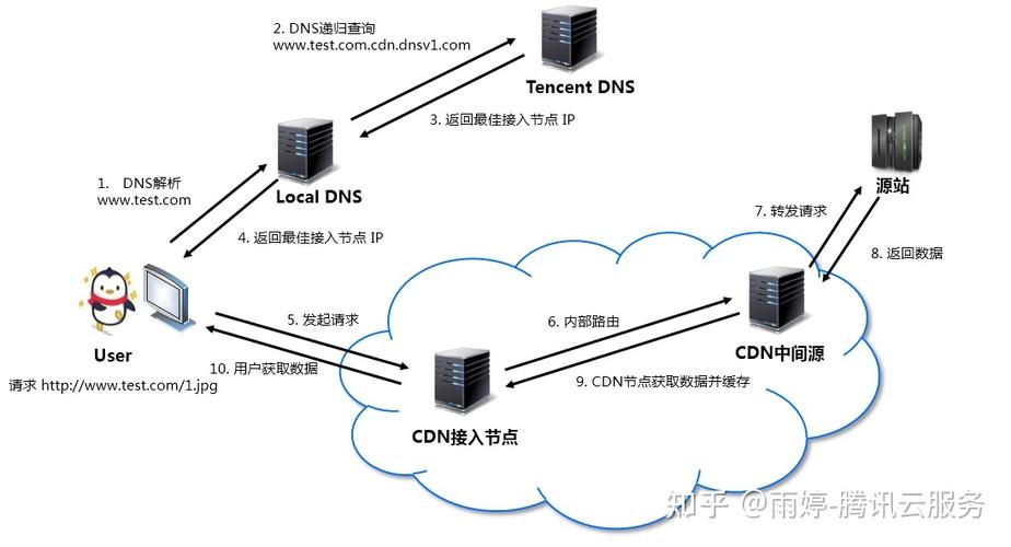 服务器必须有cdn吗_内容分发网络 CDN