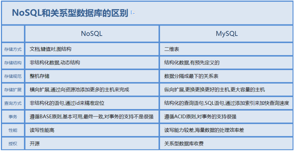 分布式数据库和云数据库区别_充值和续费的区别？