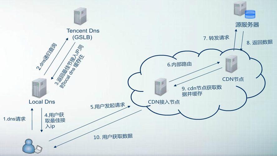 服务器如何使用cdn_使用CDN前