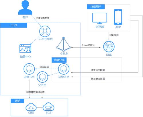 服务器是aws和cdn_什么是华为云CDN