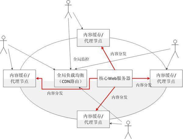 方案开源cdn自建_自建到自建