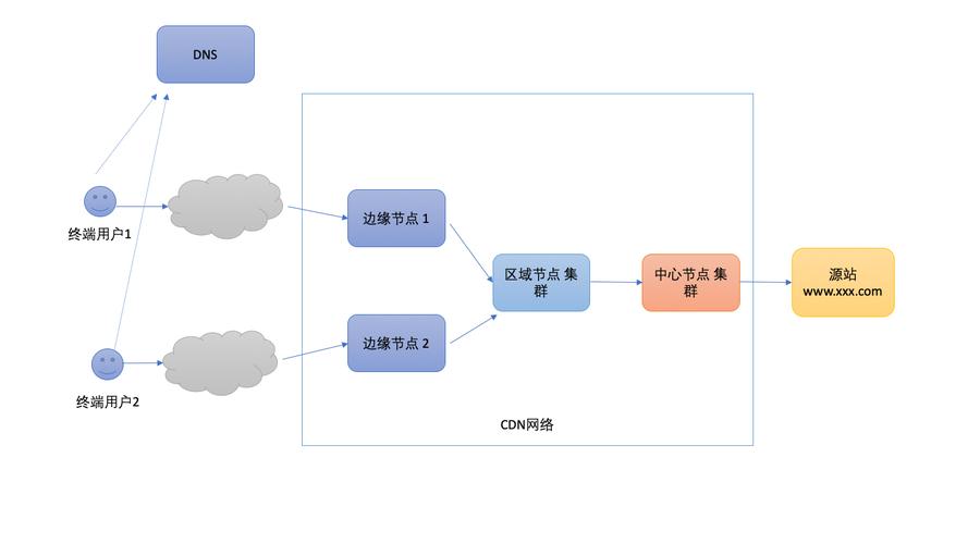 方案开源cdn自建_自建到自建