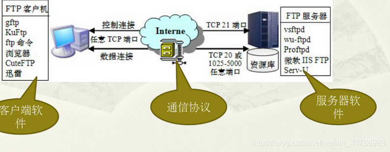 ftp服务器搭建绪论_搭建FTP站点