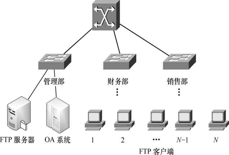 ftp服务器搭建绪论_搭建FTP站点