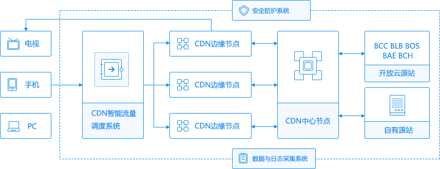 服务器构建cdn_内容分发网络 CDN