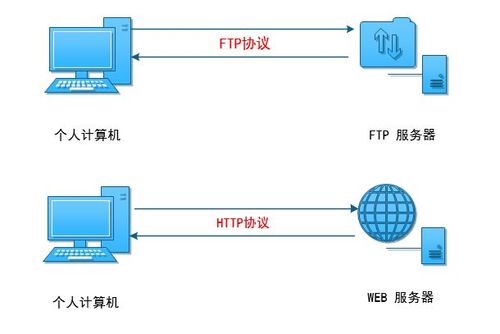 ftp到其他服务器_FTP