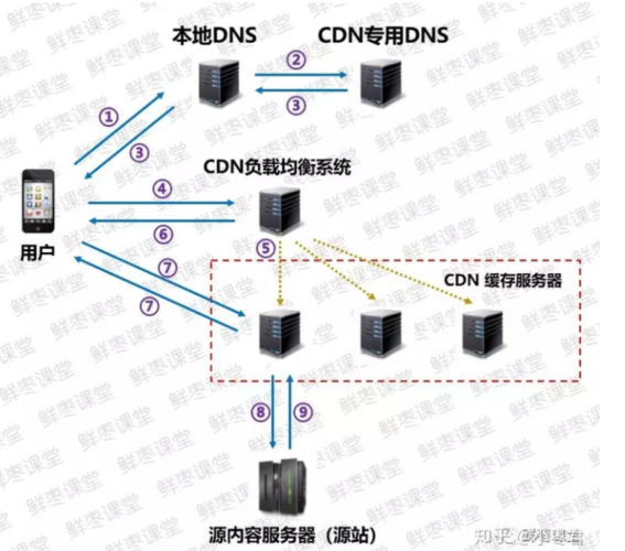 服务器托管使用cdn_使用CDN前