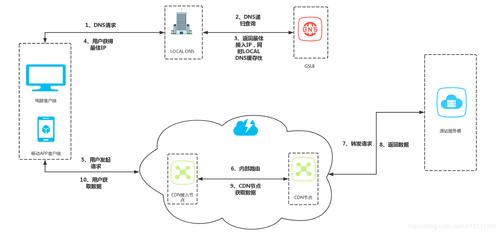 服务器cdn架构_内容分发网络 CDN