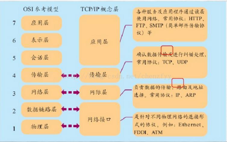 ftp服务器在osi的那个层_FTP