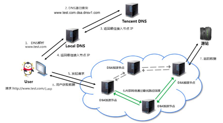 访问网站cdn加速服务器_通过CDN加速访问OBS