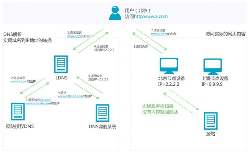 服务器怎么使用cdn_使用CDN前