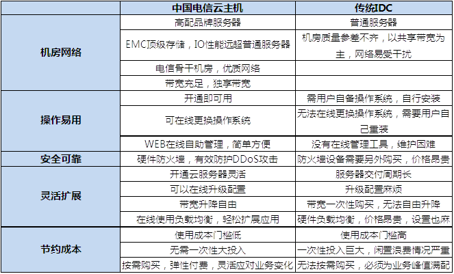 服务器2m带宽挂cdn够用吗_通过CDN减少公网带宽费用