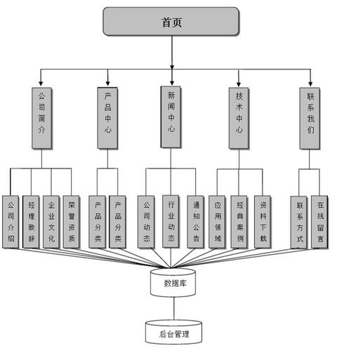 分类网站建设方案_分类