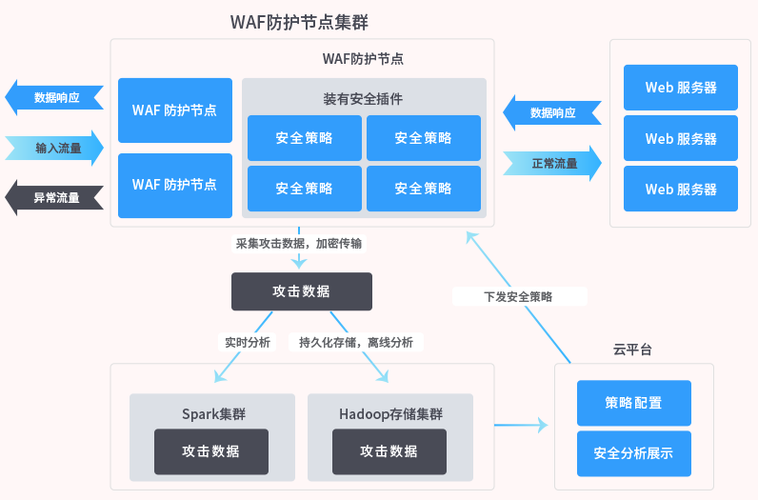 服务器搭建cdn防攻击_协议防攻击