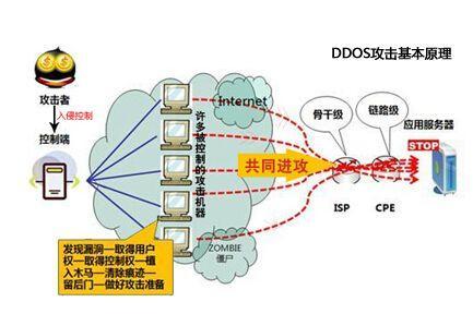 服务器搭建cdn防攻击_协议防攻击