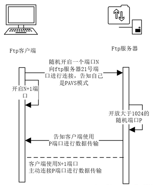 ftp被动服务器_快速构建FTP站点（Linux）