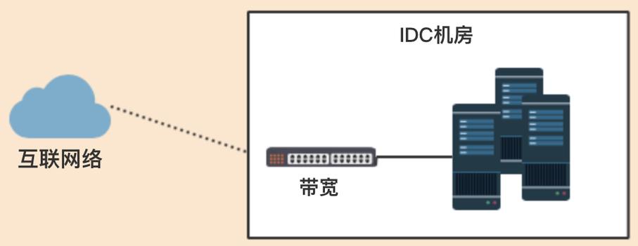 服务器带宽小用cdn_