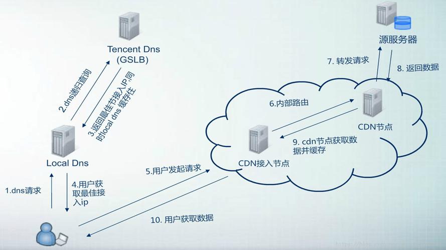 服务器cdn加速有什么好处_使用咨询