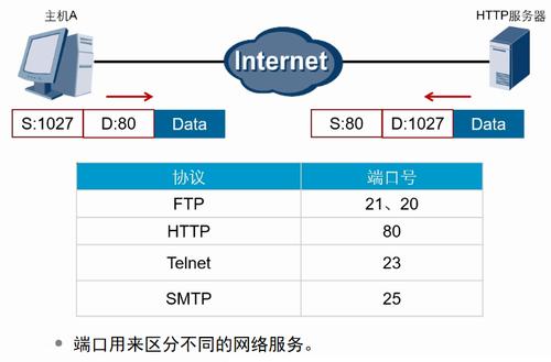 ftp服务器默认的tcp端口是什么意思_FTP