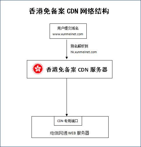 服务器在中国香港怎么CDN国内_使用咨询