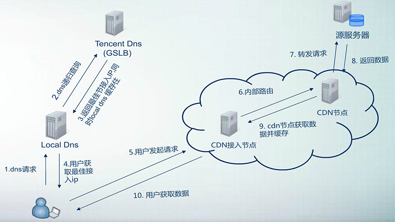 服务器cdn加速有什么区别_使用咨询