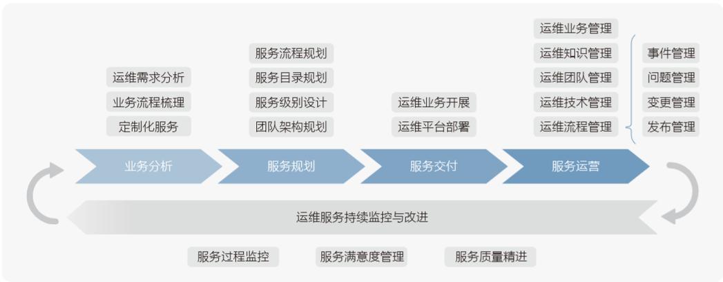 服务器交付和cdn运维_CDN运维管理服务