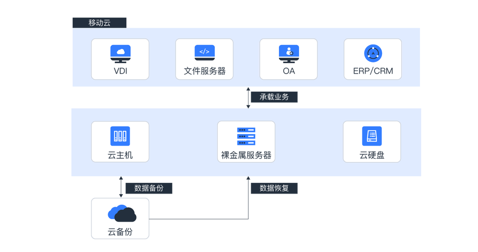 服务器使用云数据库_使用备份恢复服务器