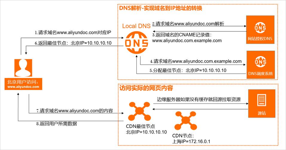 服务器前端加cdn中转_前端API