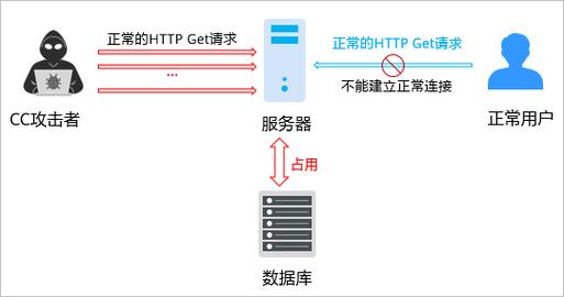 服务器怎么搭建cdn节点_CDN如果被cc攻击是怎么处理的？