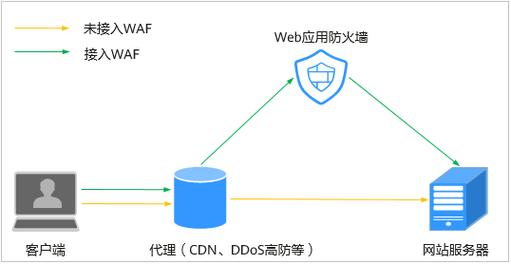 服务器防护cdn还是负载均衡_使用CDN和WAF提升网站防护能力和访问速度