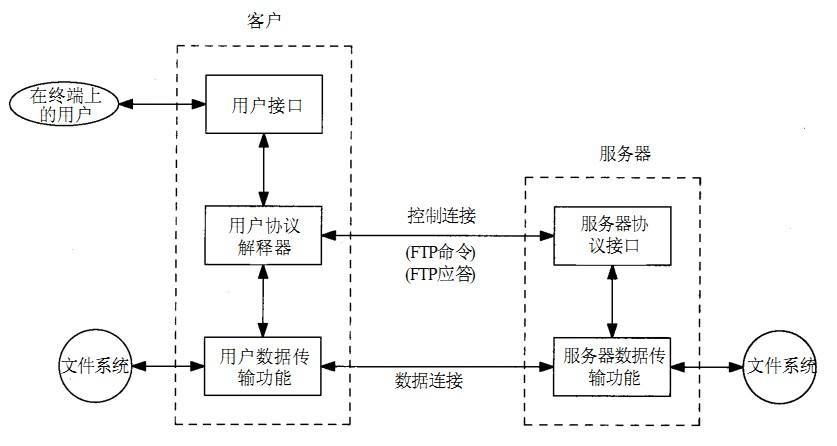 ftp客户与服务器之间_FTP