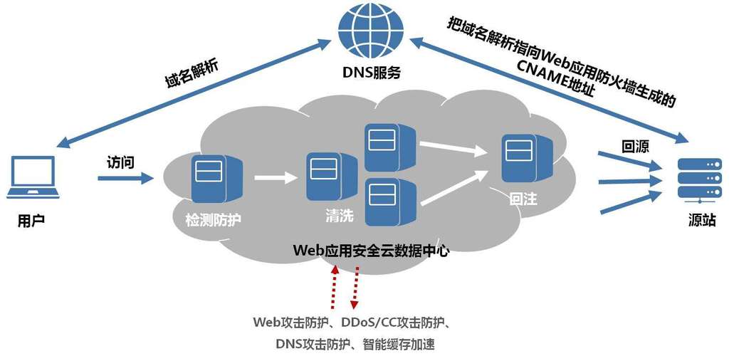 服务器安全狗使用cdn_访问CDN加速资源后返回5XX状态码